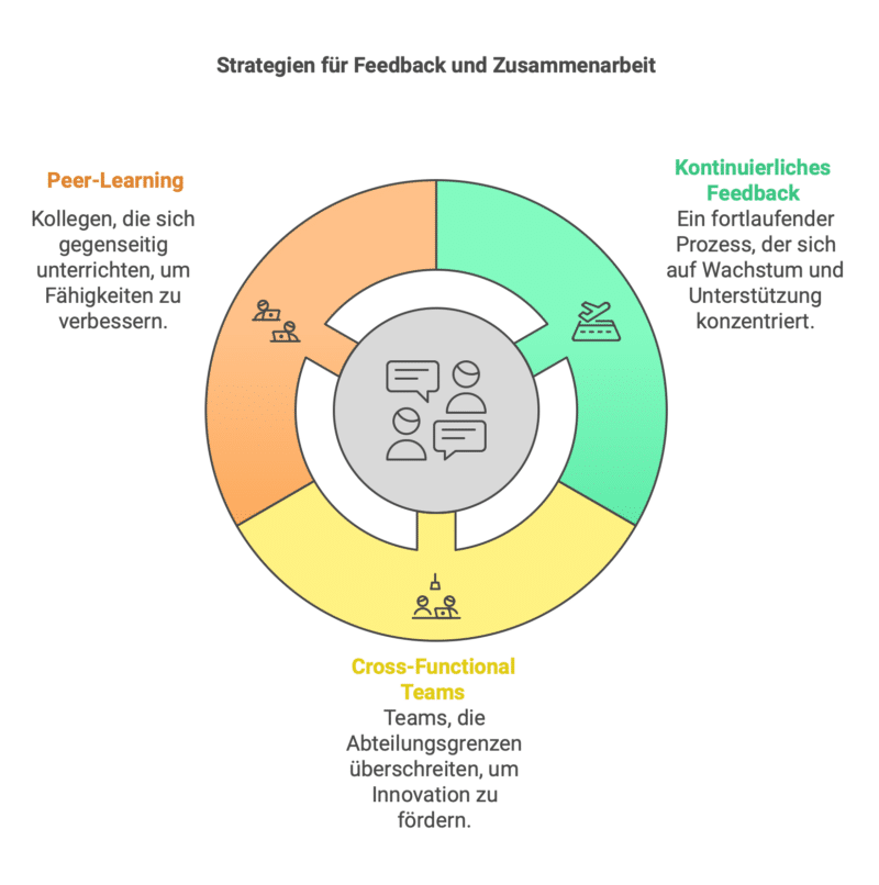 Praktische Methoden für den Business-Kontext: Feedback und Teamarbeit